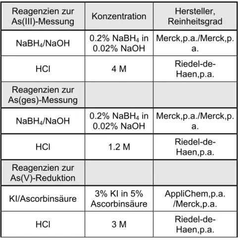 Tab. 3.4.1:  Angaben zu den verwendeten Reagenzien und Fließraten bei der  Arsenspeziesbestimmung mit der FIAS 2000 AAS-Kopplung 