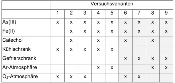 Tab. 4.2.1.1:  Varianten  der  Konservierungsversuche zur Arsenspezies- Arsenspezies-bestimmung  Versuchsvarianten  1  2  3  4  5  6  7  8  9  As(III)  x  x  x  x  x  x  x  x  x  Fe(II)  x  x  x  x  x  x  x  x  Catechol  x  x  x  x  Kühlschrank  x  x  x  x