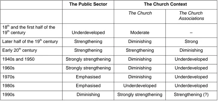 Table 1. The roles of the public sector and the church context in social work