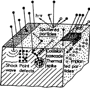 Abbildung 2.1: Schematische Darstellung unterschiedlicher Effekte bei der Ionenbestrahlung von fester Materie, aus Ref