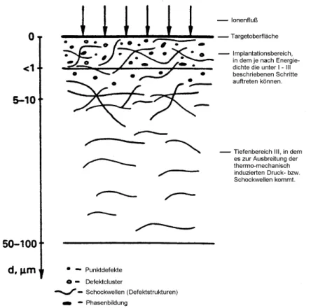 Abbildung 2.6: Schematische Darstellung der oberflächennahen Effekte, die bei nsec- und µsec Pulsbestrahlungen entsprechend der eingestrahlten Energiedichte auftreten können, entnommen aus Ref