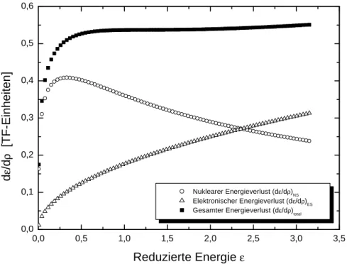 Abbildung 2.2: Nuklearer und elektronischer Energieverlust als Funktion der reduzierten Energie für die Stickstoffionenimplantation in Aluminium (Die reduzierte Energieskala entspricht einem Energiebereich von 0 – 700 keV).