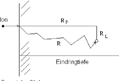 Abbildung 2.3: Reichweite R und mittlere projezierte Reichweite R P  der implantierten Ionen als schematische Darstellung (R L : laterale Streuung des Ions bzgl