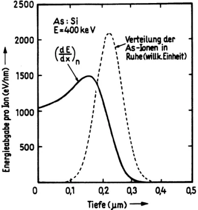 Abbildung 2.4: Darstellung der funktionalen Abhängigkeit zwischen der gesamten Energieabgabe in Kernstöße (~ Verteilung der Strahlschäden) und der Eindringtiefe der Ionen für eine 60 keV Arsenimplantation in Silizium [25].