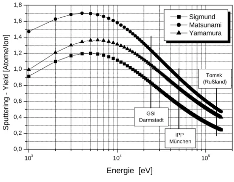 Abbildung 2.5: Sputter – Ausbeuten von Aluminium nach Sigmund, Matsunami und Yamamura für die Stickstoffionenbestrahlung als Funktion der Energie.