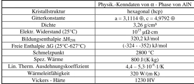 Tabelle 4.2: Einige zentrale, physikalische Werkstoffkenndaten von Aluminiumnitrid (α - -AlN).