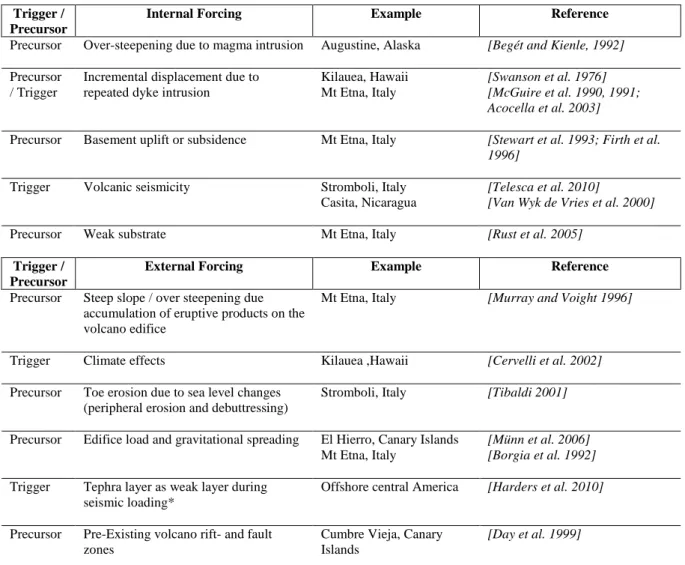 Table 1: Internal and external forcing for volcano flank instability, worldwide (Fig. 2): 