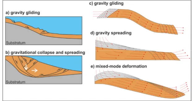 Figure 4: Types of passive continental margin Instability – spreading vs. gliding [modified after Peel et al