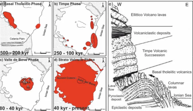 Figure 8: Evolutionary stages of Mt Etna during the last ~500 kyrs [modified after Branca et al