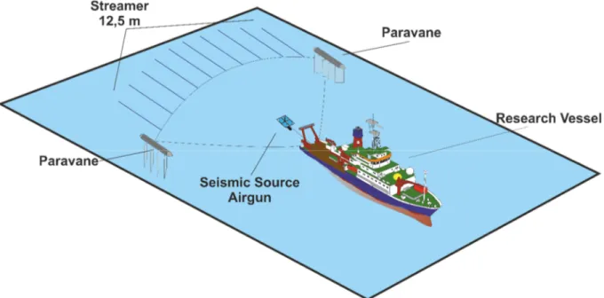 Figure 15: Schematic drawing of P-Cable 3D reflection seismic acquisition and its components
