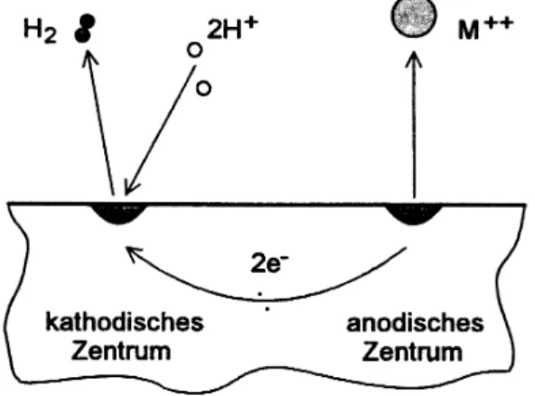 Abbildung 5.8: Schematische Darstellung des Korrosionsvorgangs an einer Metalloberfläche, entnommen aus [76].