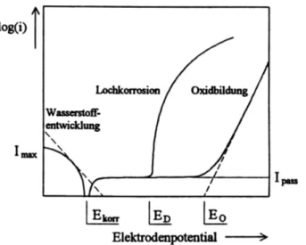 Abbildung 5.9 zeigt die schematische Darstellung einer Stromdichte-Potential Messung für ein spontan passivierendes Metall unter Lochfraßbedingungen.