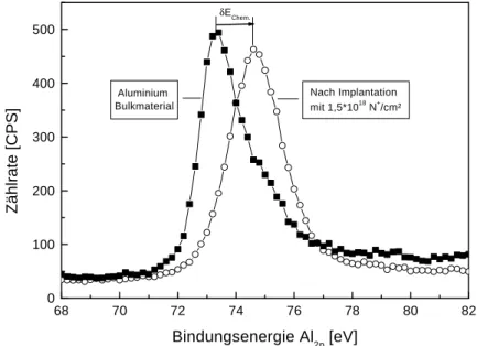 Abbildung 5.5: Verschiebung der Bindungsenergie in den Al2p-Spektren infolge der Multienergie-Implantation von 1,5⋅10 18  N + /cm² bei 60 keV und dann 150 keV.