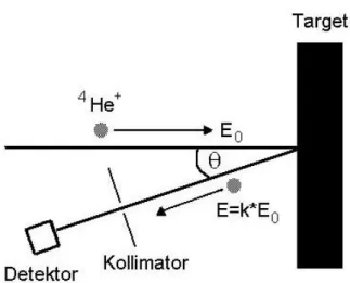 Abbildung 5.6: Schematische Darstellung der Rutherford – Rückstreuspektroskopie – Methode (E 0 : Primärenergie, k: kinematischer Faktor).
