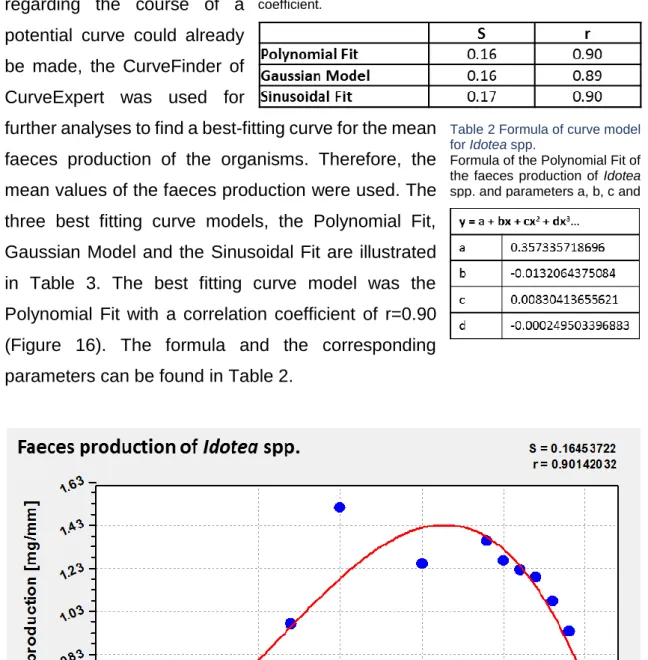 Table 3 Data-fitting curve models of faeces prod. of Idotea spp. 