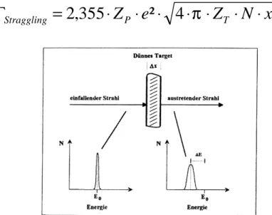 Abbildung 9.1: Anschauliche Darstellung der Energieverbreiterung nach Bohr, entnommen aus [113].