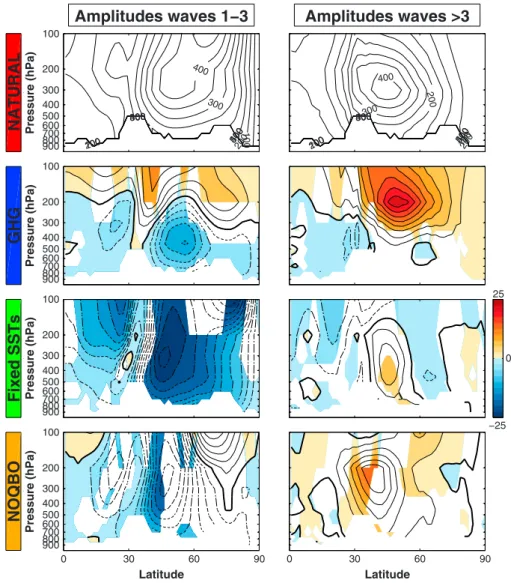 Figure 3. (ﬁrst row) GPH wave amplitudes (contour interval: 50 m) in the NATURAL simulation; (left) planetary-scale waves (wave numbers 1–3), (right) smaller-scale waves (wave numbers &gt;3)