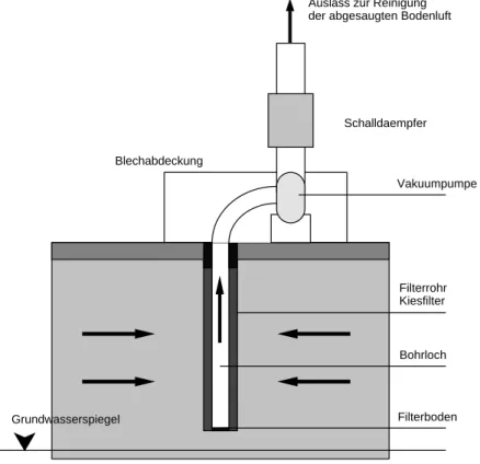 Abbildung 1.1: Schematische Darstellung eines Bodenluftabsaugungssystems. Ver¨andert nach Gerke et al
