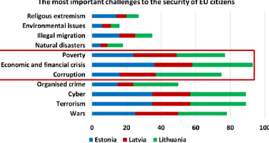 Figure 1. Threat perception of the Baltic States’ societies (Source: EC, 2015, March) 