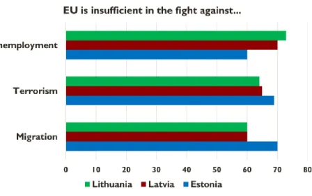 Figure 2. The assessment of the Baltic State’s societies how sufficient EU has been in  dealing with the threats (Source: EP, 2016, June) 