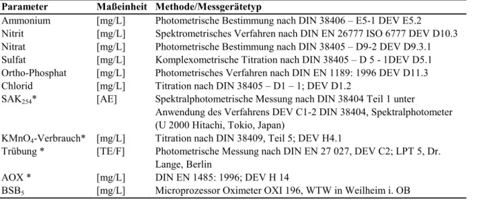 Tab. 2.2. Analysenmethoden und eingesetzte Messgeräte für die Bestimmung limnochemischer Parameter bei der Sedimenttriade und bei der Untersuchung von Hochwasserereignissen (*)