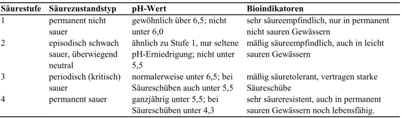 Tab. 2.11. Klassifikation kalkarmer, versauerungsgefährdeter Fließgewässer mit Bioindikatoren in Säurezustands- Säurezustands-typen, nach Braukmann und Vobis (1998)