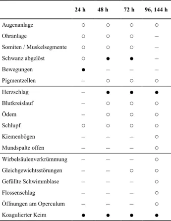 Tab. 2.13. Untersuchungsparameter und Bewertungskri- Bewertungskri-terien für die Untersuchung von Embryonen und  Fisch-larven im Fischeitest mit Danio rerio (modifiziert nach  Ensenbach 1999 und Rudolf 2000)
