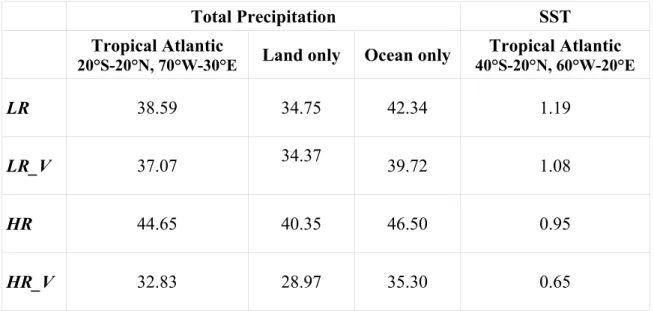 Table S1. Mean absolute error (MAE) in JAS for total precipitation (mm/month) and sea  surface temperature (SST, °C)