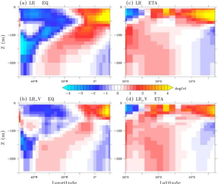 Figure S1. Subsurface temperature bias (°C) in the upper 250m with respect to Levitus 1998 in  JAS for the equatorial region (EQ, 3°S - 3°N, left panel) and the Eastern Tropical Atlantic (ETA,  10°E - 20°E , right panel)
