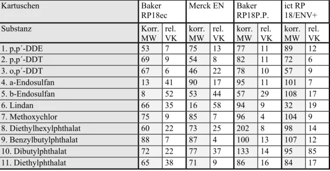 Tabelle 6: Vergleich der Wiederfindung von ausgewählten Xenoestrogenen auf SPE-Kartuschen verschiedener Hersteller mit verschiedenen Packungsmaterialien, Messung ohne Derivatisierung: