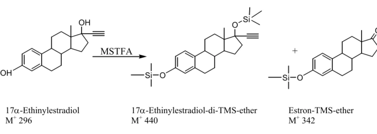 Abbildung 36: Massenspuren der zwei Reaktionsprodukte von Ethinylestradiol mit MSTFA: 17α-Ethinylestradiol-di(trimethylsilyl)ether (m/z 425 durch Methylabspaltung aus m/z 440) und Estron-3-trimethylsilylether (m/z 342)OHOHOOSiSiMSTFAO OSi+