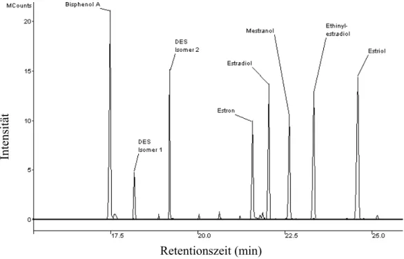Abbildung 41: Reaktionsausbeuten in Abhängigkeit von der Katalysatorkonzentration (3 Komponenten aus Sylon BTZ)