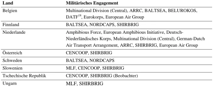 Abbildung 3: Bi- und multinationales militärisches Engagement ausgewählter europäischer Staaten im  Vergleich 