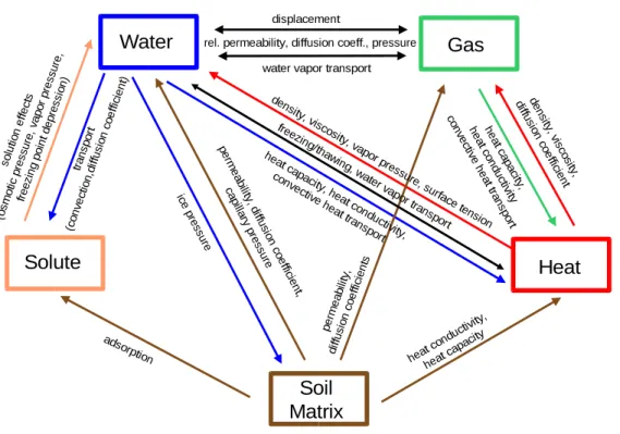 Figure 2.1: The main elements of a natural porous medium and their interactions as considered in this work