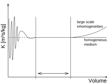 Figure 2.3: Change of hydraulic conductivity with increasing averaging volume. The conductivity is essentially constant in the marked interval