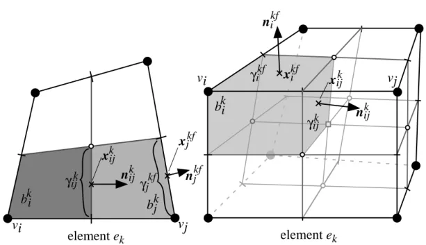 Figure 3.2: 2D and 3D elements with their sub-control volumes and sub-control vol- vol-ume faces (from Bastian 1999)