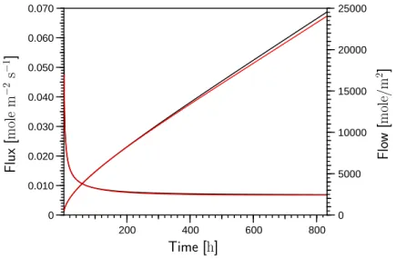 Figure 3.4: Comparison of infiltration rates and cumulative infiltration calculated with the model (red) and with Philip’s quasianalytical solution (black) for the Yolo Light Clay