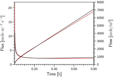 Figure 3.6: Comparison of infiltration rates and cumulative infiltration calculated with the model (red) and with Philip’s quasianalytical solution (black) for the sand