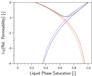 Figure 1.1: Relative permeabilities obtained with the van Genuchten (solid lines) and Brooks-Corey parameterization (dashed lines) for gas phase (red), liquid phase (blue) and sum of both (black) (cp