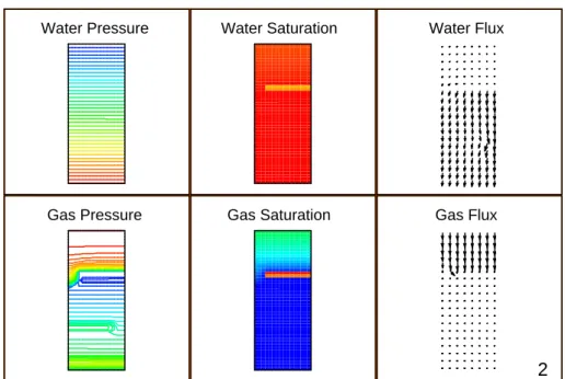 Figure 1.10: Distribution of liquid phase pressure [99’100. . . 100’000], gas pres- pres-sure [100’000