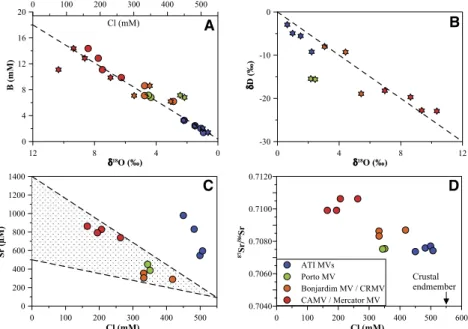 Figure 2. Endmember plots for various mud volcano (MV) fluids. A:  d 18 O versus bo- bo-ron (stars) and Cl versus bobo-ron