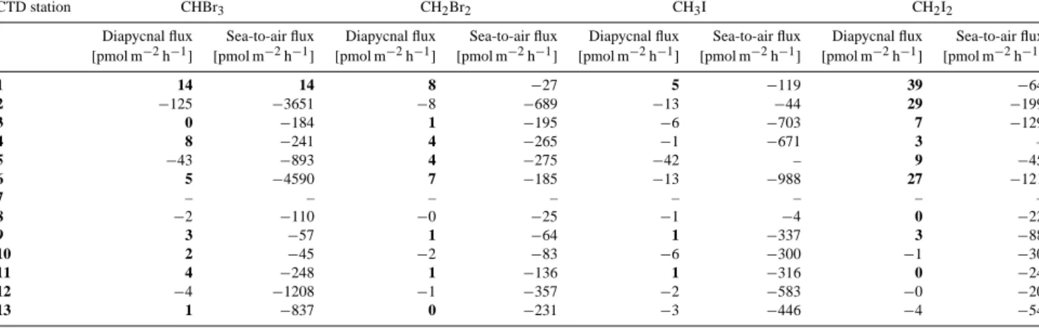 Table 5. Diapycnal and sea-to-air fluxes at every CTD station for the four halocarbons