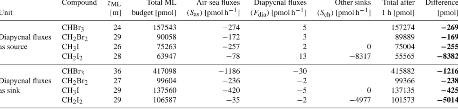 Table 6. Total mixed layer budget of each halocarbon, potential sinks and sources (box size 1 × 1 × z ML m 3 )