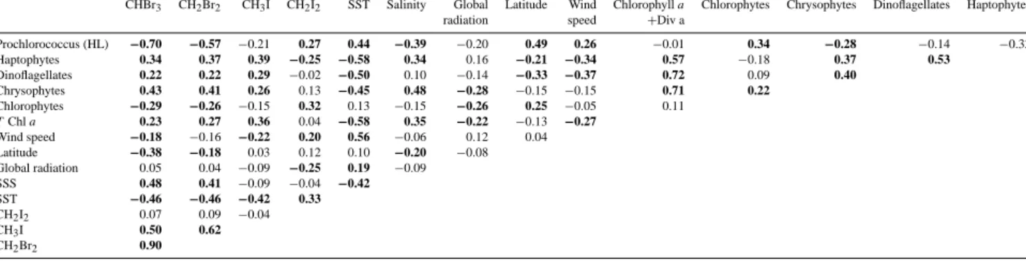 Table 2. Spearman’s rank correlation coefficients r s of halocarbons with different physical parameters and phytoplankton species measured in surface water