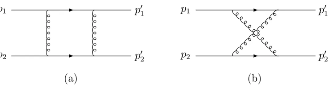 Figure 2.1: Leading order contribution to Pomeron exchange for elastic quark-quark scattering.