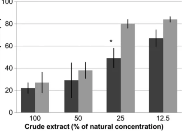 Fig. 3. Aquarium experiment, showing mean percentage of pellets containing different crude extract and sclerite concentrations of Ovabunda crenata consumed by the moon wrasse