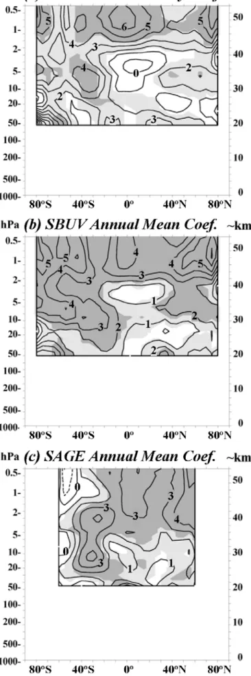Figure 3.  (a) Annually averaged monthly ozone change (max - min) for the Version 8 merged SBUV ozone data over the 1979-2003 period; (b) Same as (a) but for the annual mean ozone change; (c ) Annual mean ozone change for the Version 6 SAGE II data set ove