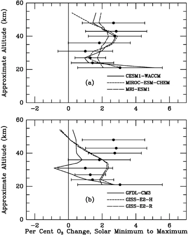 Figure 4.  Comparison of tropical (25 o S to 25 o N) averages of SAGE II annual mean ozone solar regression coefficients (solid circles with 2 σ  error bars) with similar averages of the annually averaged model solar regression results of Figure 1