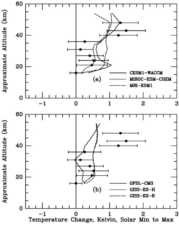 Figure 6.  Comparison of tropical (25 o S to 25 o N) averages of adjusted ERA Interim annual mean temperature solar regression coefficients (solid circles with 2 σ  error bars) with similar averages of the annually averaged model solar regression results o