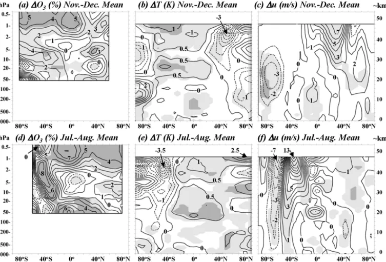 Figure 7.  Observationally estimated solar cycle change (max - min) in zonal mean ozone, temperature, and zonal wind during early northern winter (top panel) and middle southern winter (bottom panel)